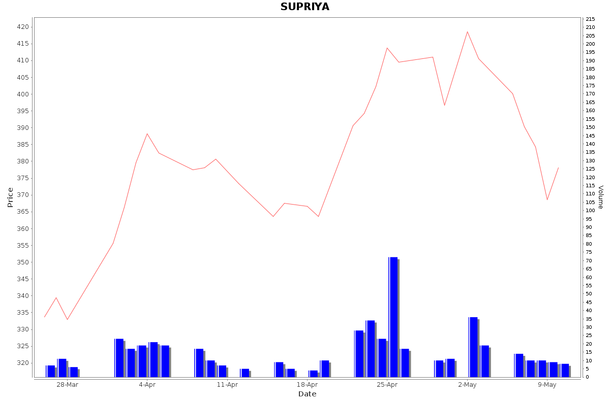SUPRIYA Daily Price Chart NSE Today